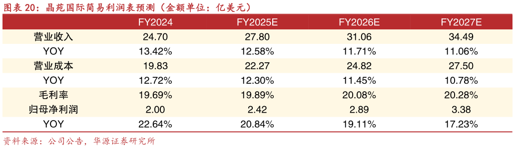 想问下各位网友晶苑国际简易利润表预测(金额单位:亿美元)?