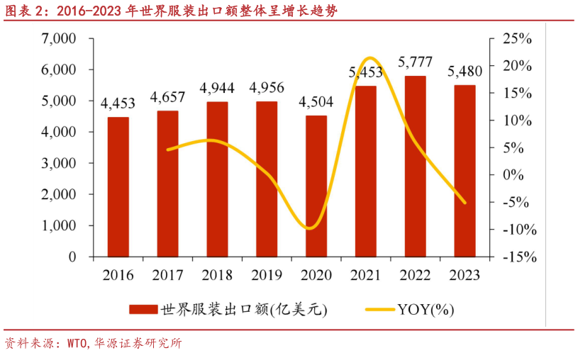 想关注一下2016-2023 年世界服装出口额整体呈增长趋势
