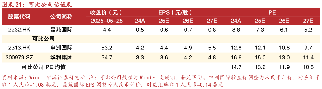 如何看待可比公司估值表?