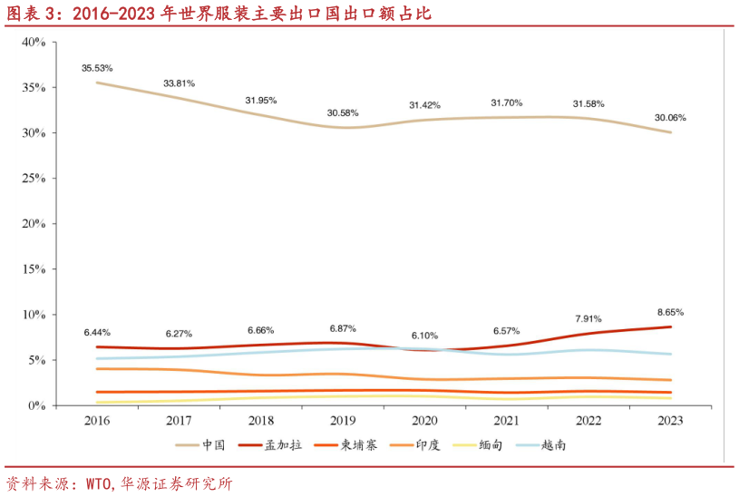 如何了解2016-2023 年世界服装主要出口国出口额占比