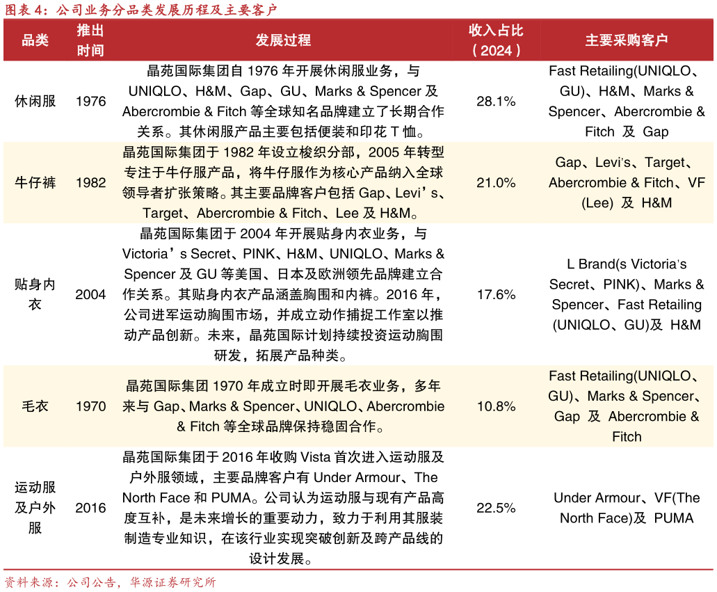 如何解释公司业务分品类发展历程及主要客户
