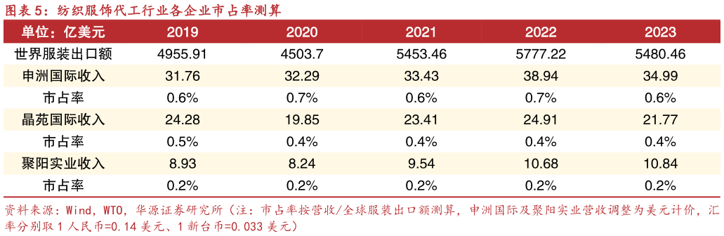 想关注一下纺织服饰代工行业各企业市占率测算