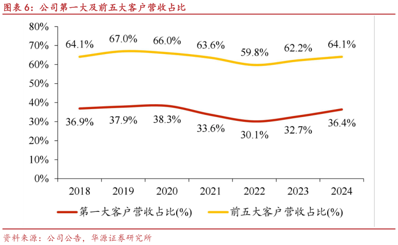 如何看待公司第一大及前五大客户营收占比