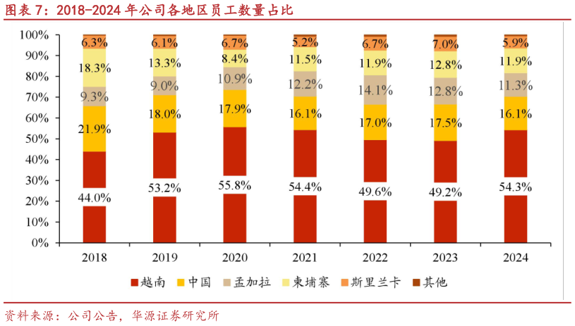 你知道2018-2024 年公司各地区员工数量占比