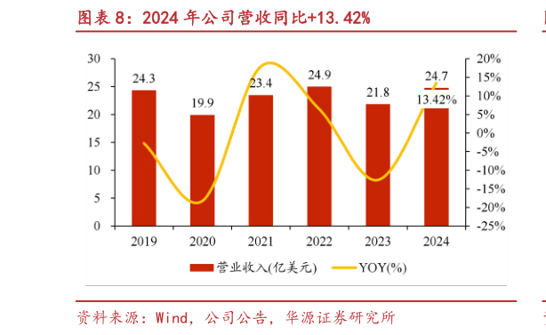 请问一下2024 年公司营收同比13.42%
