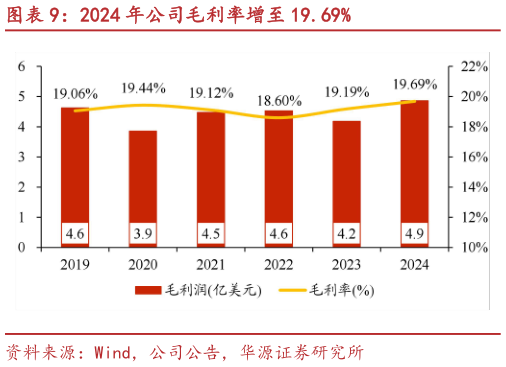 如何看待2024 年公司毛利率增至 19.69%