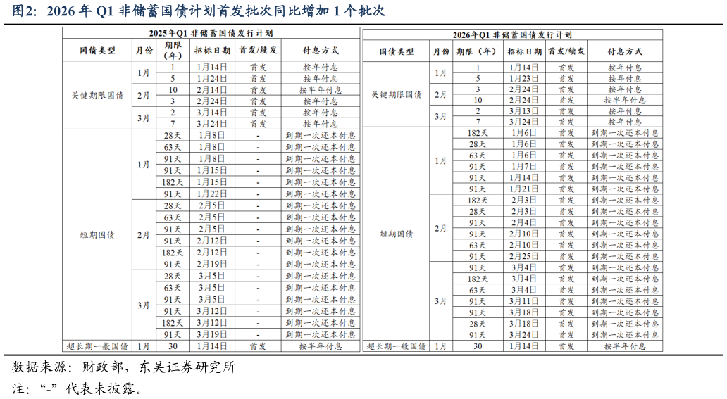谁能回答2026 年 Q1 非储蓄国债计划首发批次同比增加 1 个批次