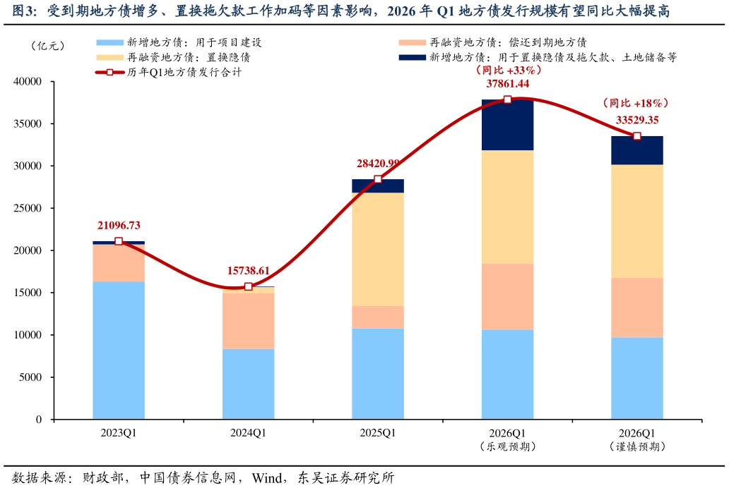 你知道受到期地方债增多、置换拖欠款工作加码等因素影响，2026 年 Q1 地方债发行规模有望同比大幅提高