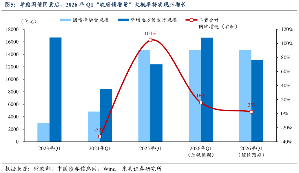 各位网友请教一下考虑国债因素后，2026 年 Q1“政府债增量”大概率将实现正增长