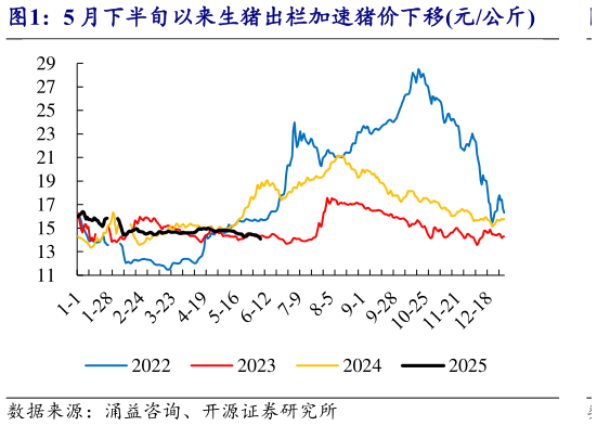 想问下各位网友5 月下半旬以来生猪出栏加速猪价下移元公斤
