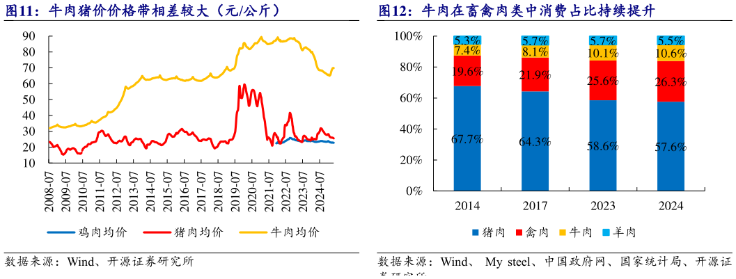 如何解释牛肉猪价价格带相差较大（元公斤） 牛肉在畜禽肉类中消费占比持续提升