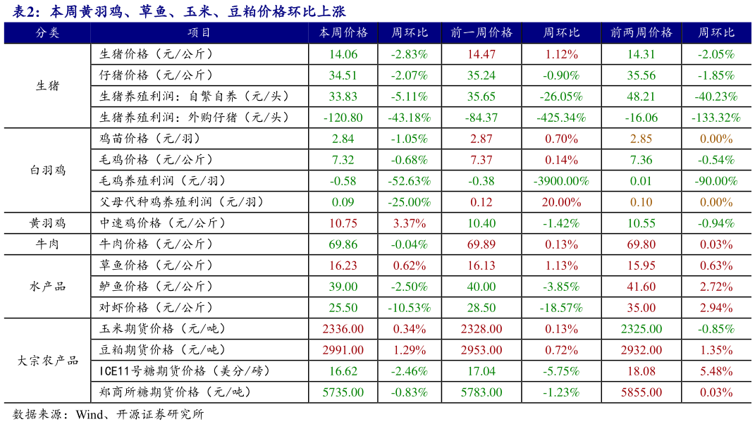 各位网友请教一下本周黄羽鸡、草鱼、玉米、豆粕价格环比上涨
