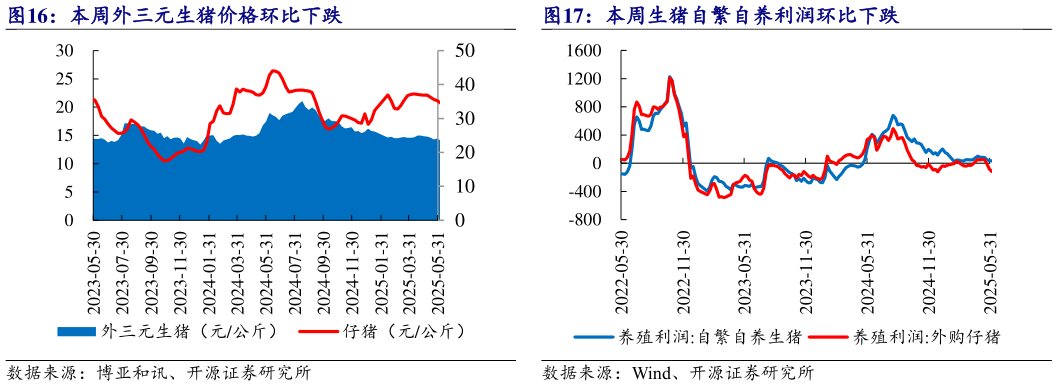 如何了解本周外三元生猪价格环比下跌