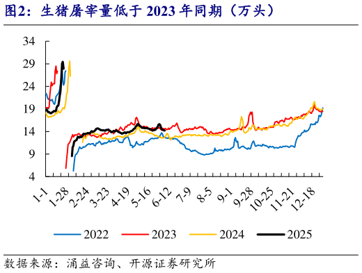 请问一下生猪屠宰量低于 2023 年同期（万头）