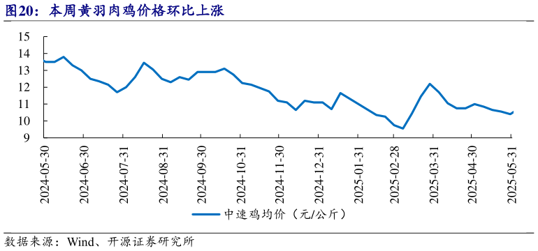 如何才能本周黄羽肉鸡价格环比上涨