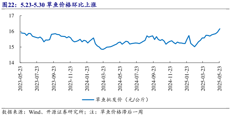 想问下各位网友5.23-5.30 草鱼价格环比上涨