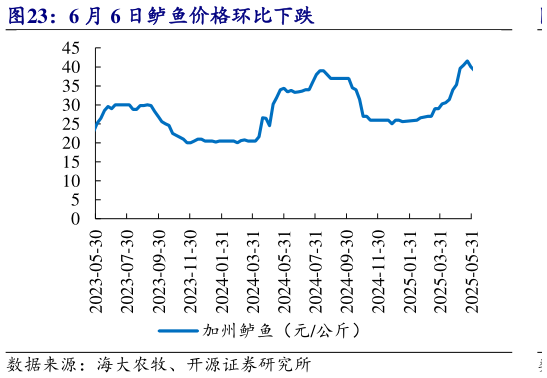 如何了解6 月 6 日鲈鱼价格环比下跌