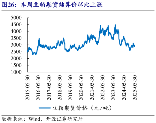 谁知道本周豆粕期货结算价环比上涨