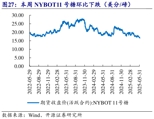怎样理解本周 NYBOT11 号糖环比下跌（美分磅）?