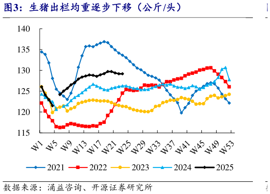 我想了解一下生猪出栏均重逐步下移（公斤头）