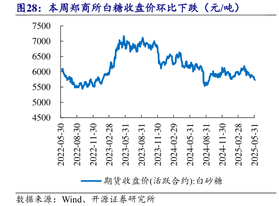 请问一下本周郑商所白糖收盘价环比下跌（元吨）?