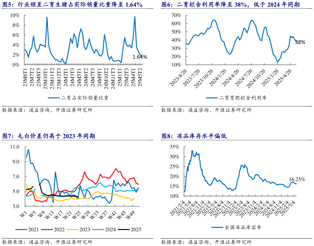 请问一下行业销至二育生猪占实际销量比重降至 1.64% 毛白价差仍高于 2023 年同期 冻品库存水平偏低