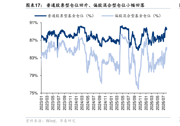 如何了解普通股票型仓位回升、偏股混合型仓位小幅回落
