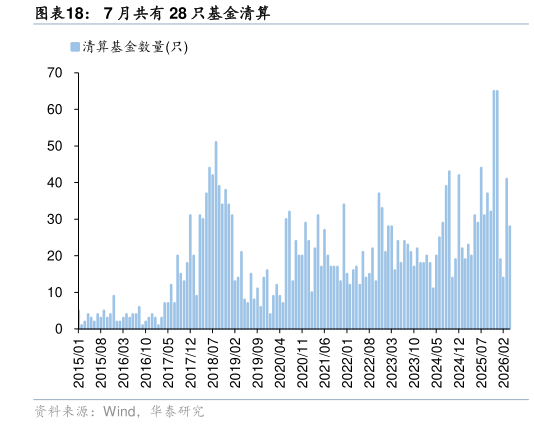 我想了解一下7 月共有 28 只基金清算