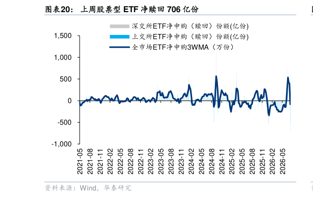 怎样理解上周股票型 ETF 净赎回 706 亿份