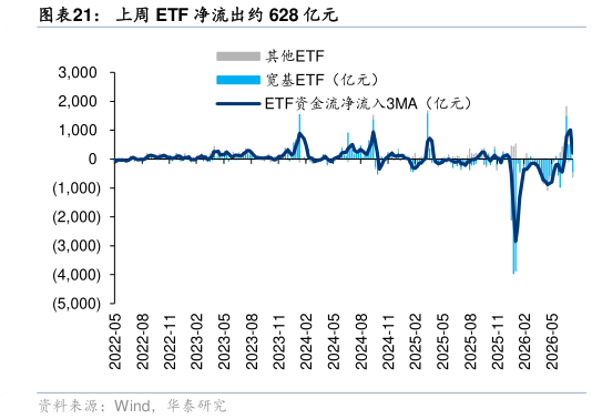 如何了解上周 ETF 净流出约 628 亿元