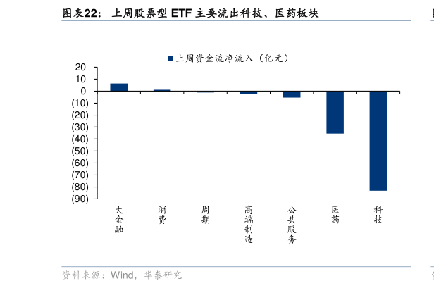 如何了解上周股票型 ETF 主要流出科技、医药板块