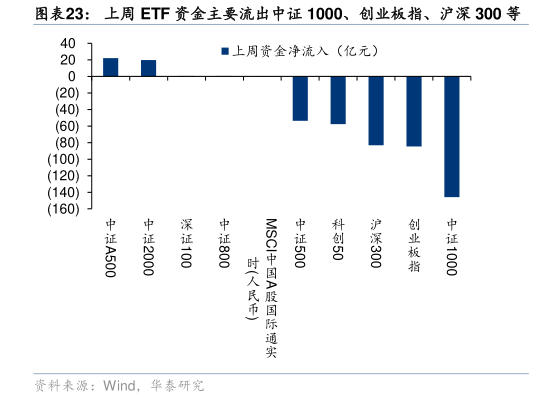 我想了解一下上周 ETF 资金主要流出中证 1000、创业板指、沪深 300 等