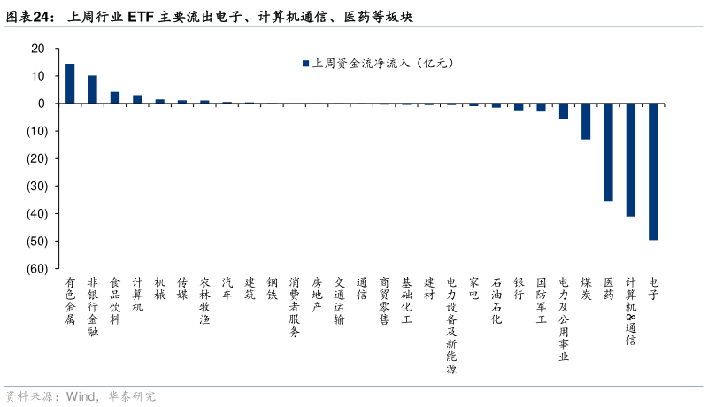 如何才能上周行业 ETF 主要流出电子、计算机通信、医药等板块