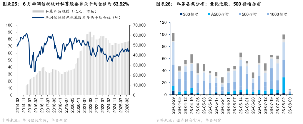 谁能回答6 月华润信托统计私募股票多头平均仓位为 63.92%