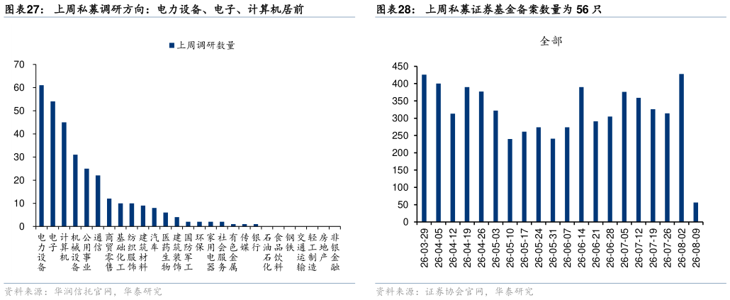 如何了解上周私募证券基金备案数量为 56 只