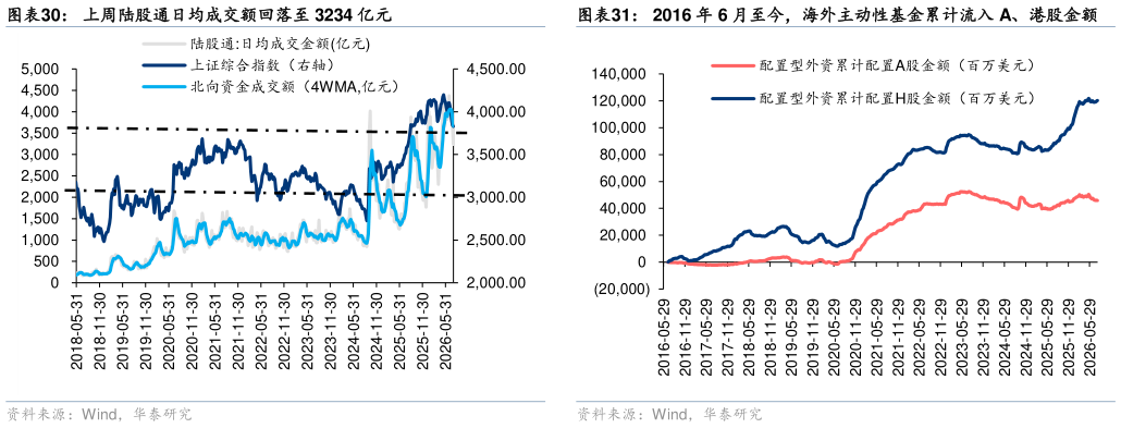 咨询大家上周陆股通日均成交额回落至 3234 亿元