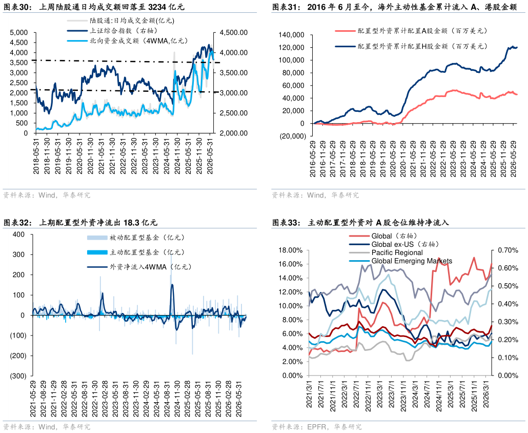 如何了解2016 年 6 月至今，海外主动性基金累计流入 A、港股金额 主动配置型外资对 A 股仓位维持净流入