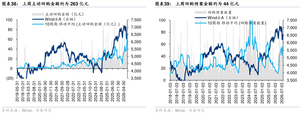 谁知道上周主动回购金额约为 263 亿元 本周周度解禁市值约 436 亿元 上周回购预案数量为 37 例 上周回购预案金额约为 44 亿元