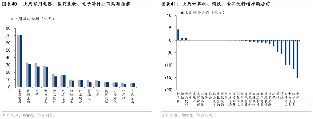想关注一下上周家用电器、医药生物、电子等行业回购额居前