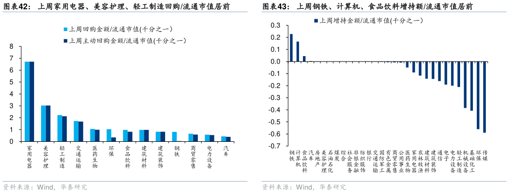 请问一下上周家用电器、美容护理、轻工制造回购流通市值居前 上周计算机、钢铁、食品饮料增持额居前 上周钢铁、计算机、食品饮料增持额流通市值居前