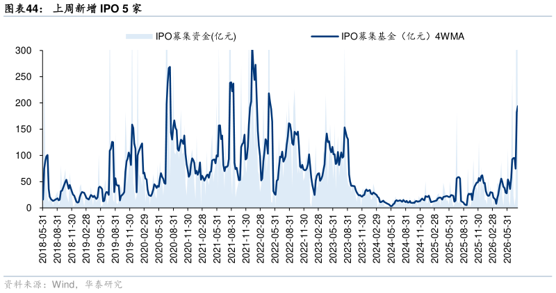 如何了解上周新增 IPO 5 家