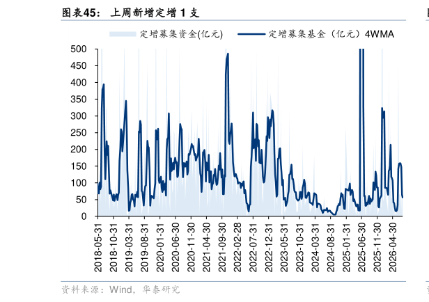 想问下各位网友上周新增定增 1 支