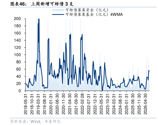 各位网友请教一下上周新增可转债 3 支