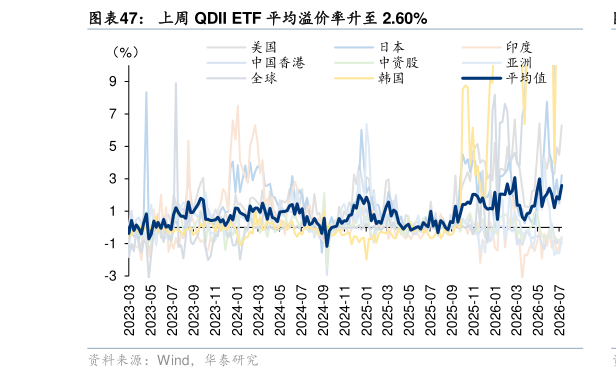 我想了解一下上周 QDII ETF 平均溢价率升至 2.60%