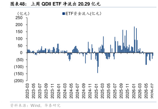 如何才能上周 QDII ETF 净流出 20.29 亿元