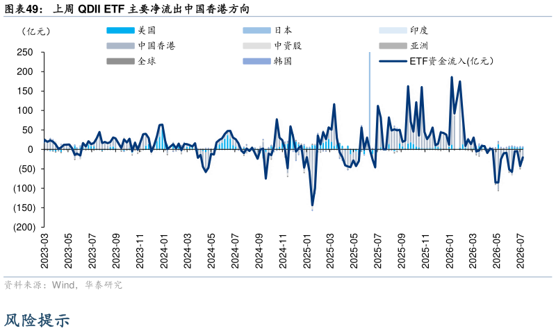 谁能回答上周 QDII ETF 主要净流出中国香港方向