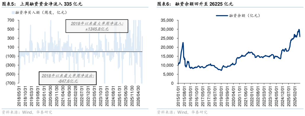如何才能上周融资资金净流入 335 亿元