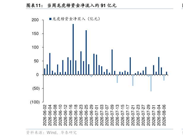 如何了解当周龙虎榜资金净流入约 91 亿元