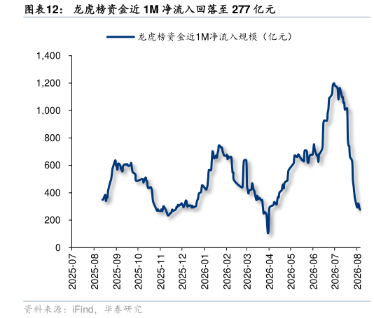 怎样理解龙虎榜资金近 1M 净流入回落至 277 亿元