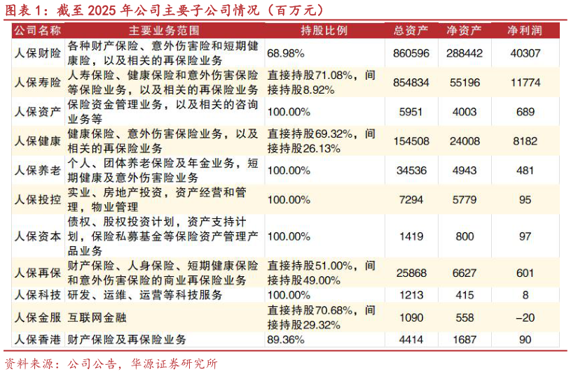 想关注一下截至 2025 年公司主要子公司情况（百万元）